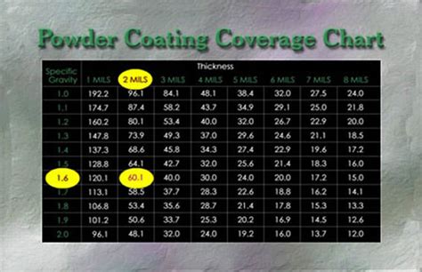 Powder Coating Coverage Chart Powdercoatingonline
