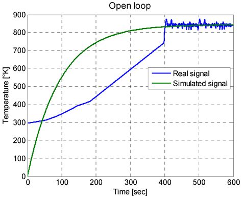 Symmetry Free Full Text The Regulation Of An Electric Oven And An Inverted Pendulum