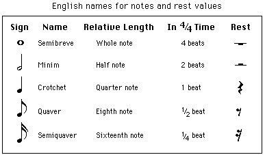 The uk names for notes date back hundreds of years, to the earliest ever times when music was written down. English names for notes and rest values | Music notes, Music lessons, Music theory
