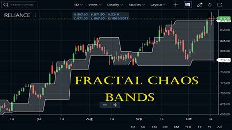 Fractal Chaos Bands Indicator Formula Strategy Stockmaniacs