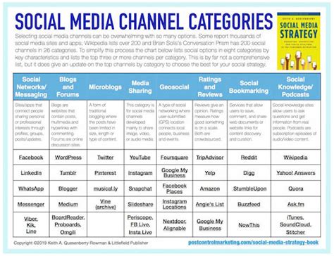 2018 Social Media Update Top Social Media Channels By Category Keith