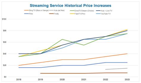 Tv Streaming Services Increased Costs Streamwise Solutions