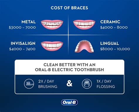 How Much Do Braces Cost Oral B