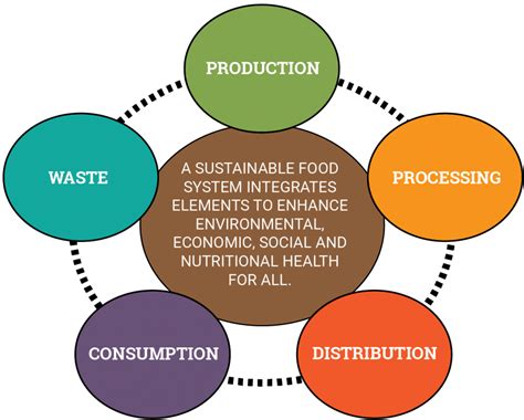 What Is A Food System Rogue Valley Food System Network