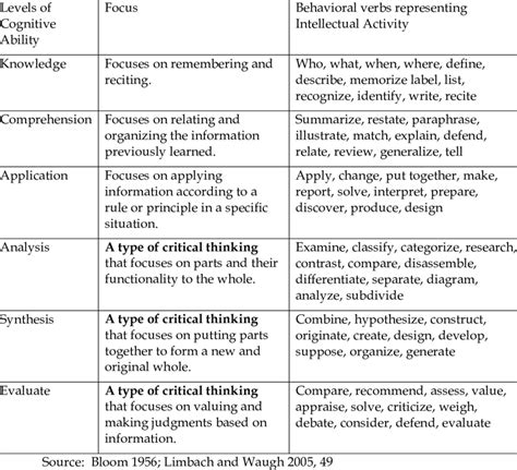 Blooms Taxonomy Of The Cognitive Domain Download Table
