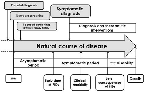 General Clinical Course Of Primary Immunodeficiencies And Different