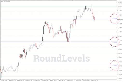 Round Number Levels Indicator МТ4mt5 For Any Currency Pair And