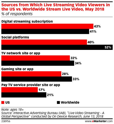 Live Video Streaming Continues To Gain Steam Insider Intelligence