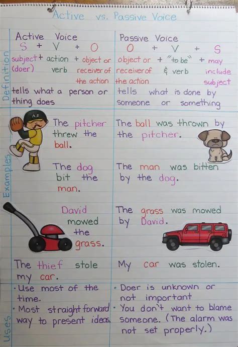 Active And Passive Voice In English Grammar