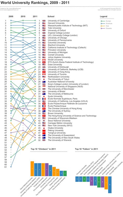 Ranking The Worlds Top Universities Dataremixed