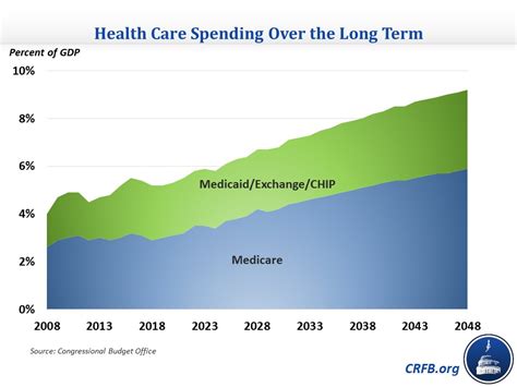 Health Care Spending In The Long Term Outlook 2018 07 02