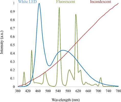 A Comparison Of The Power Spectrum Of A Standard White Light Led A