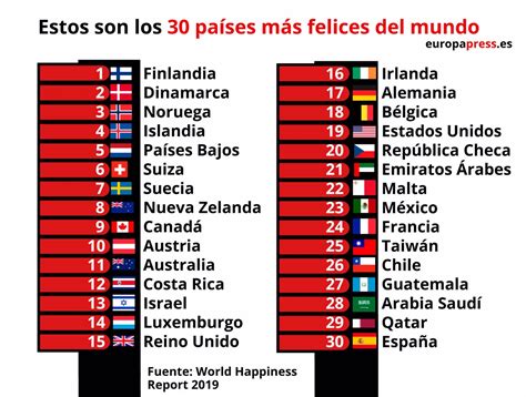 España Se Sitúa Entre Los 30 Países Más Felices Del Mundo En El Ranking