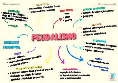 The Word Fudalismo Is Written In Different Languages And Colors On A