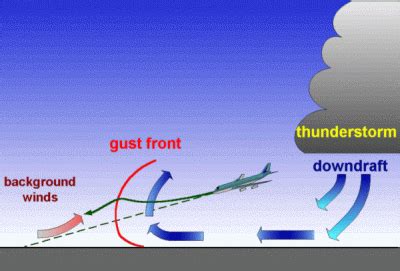 What is a gust front?