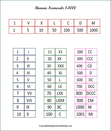 Roman Numerals 1 To 1000 Chart Multiplication Table