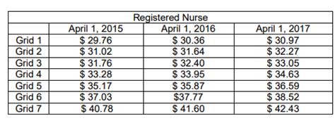 Registered Nurses Salaries · Walking Through Windsoressex