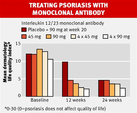 Monoclonal Antibody Helps Clear Psoriasis The Bmj