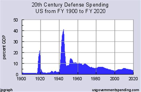 Wasteful Defense Spending Makes Us Less Safe Business Insider