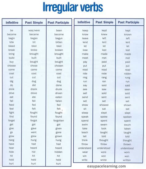 Irregular Verbs ﻿ English Vocabulary