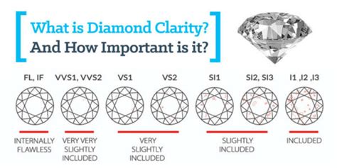 Diamond Clarity Chart With Buying Guide And Tips Selecting A Diamond
