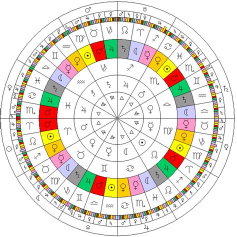 The Diagram Illustrates A Number Of The Divisions Applied To The Zodiac In Astrology Astrology