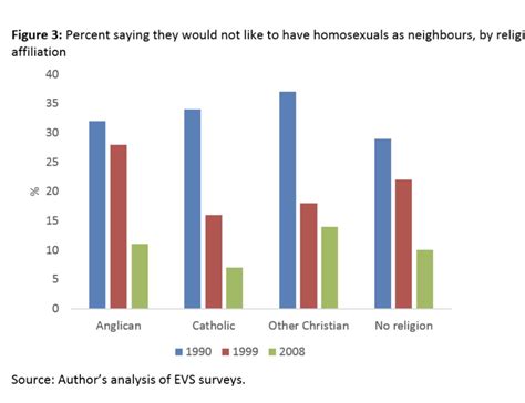 Sir Walter Raleigh 🏴󠁧󠁢󠁥󠁮󠁧󠁿 On Twitter In 1990 Only 3 Of Anglicans And Catholics Believed