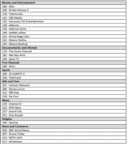 All Dstv Packages Channels And Prices Comparison For 2022 Za