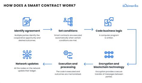 Smart Contracts In Blockchain Types Examples Best Practices