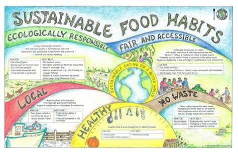 Sustainable-Food-Habit-Poster | Sustainable food, Sustainable agriculture, Sustainable food systems