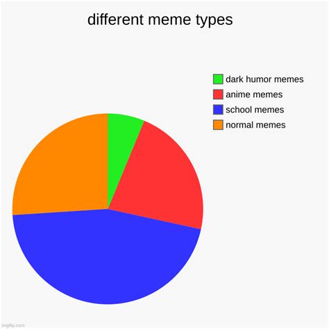Different Types Of Memes