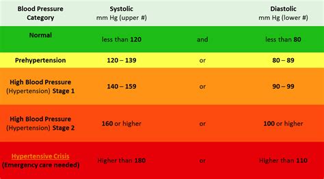 Understanding A Blood Pressure Chart What Levels Are You At Home