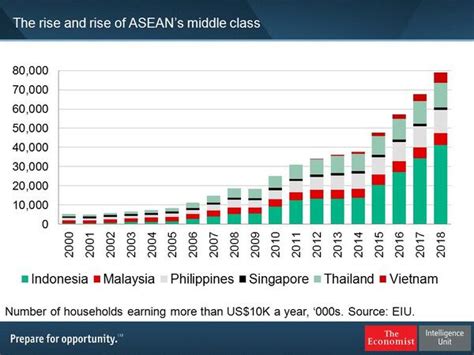 Multiple other asean countries will see rapid growth as well, said tuomas rinne. Rise & rise of #asean middle class updated. consumption ...