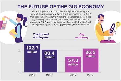 A Quick Look At The Gig Economy In Service Industries Infographic