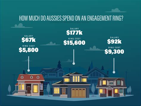 The social expectation for engagement rings stemmed from a clever marketing campaign by de beers in the late 1940s. How much does the average engagement ring cost in Australia?