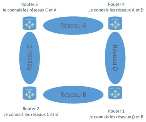 Routage Statique Et Routage Dynamique Administration R Seau It Connect