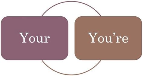 Difference Between Your and You're (with Comparison Chart) - Key ...