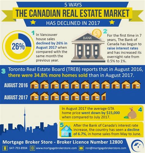 5 Ways The Canadian Real Estate Market Has Declined In 2017 Mortgage Broker Store