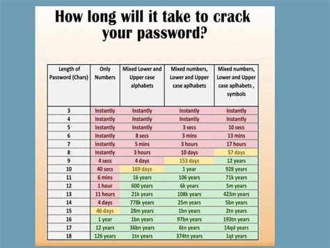 How Long Will It Take To Hack Your Password Albany Capital Region Blog