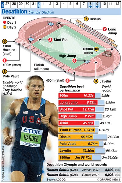 Olympics 2012 In Infographics Track And Field Track And Field