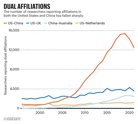 The Number Of Researchers With Dual Uschina Affiliations Is Falling