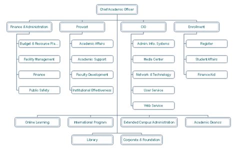 University Academic Management Org Chart