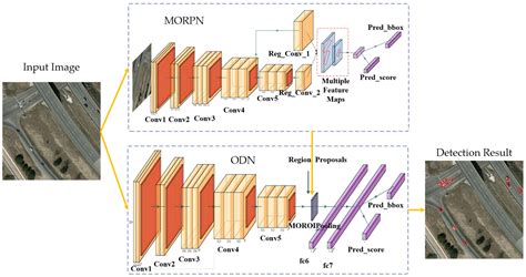 Remote Sensing Free Full Text Multiple Oriented And Small Object