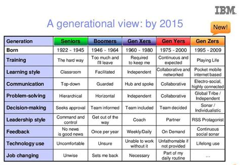 Generational Differences Generation Generations In The Workplace