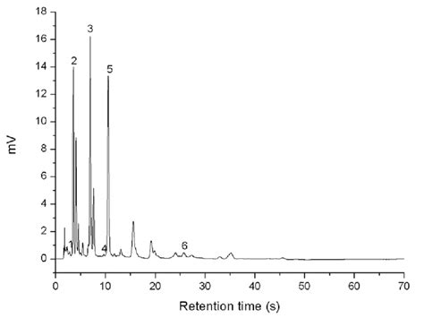 Hplc Chart Of The Crude Hydroalcoholic Leaf Extract After Acidic