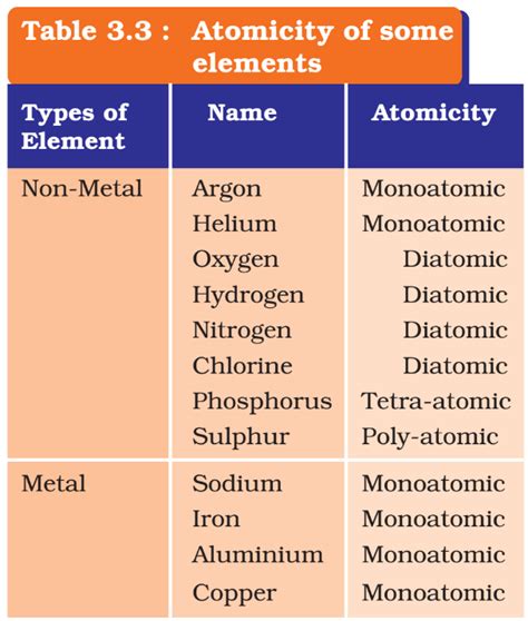 Molecule Ion Molecules Of Elements And Compounds Atomicity Pmf Ias