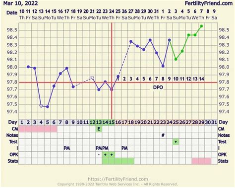 My Bfp Chart Not The Prettiest Chart Since I Missed A Few Days Of