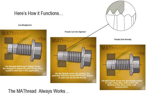 Mathread® Thread Forming Fasteners Versatile Anti Cross Thread Product