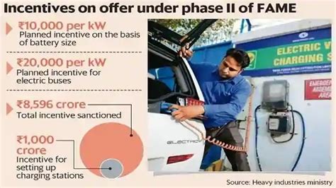 Fame Ii Scheme For Evs Explained Now Get 50 Subsidy Upto Rs 15000