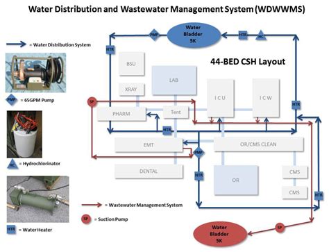 Water Distribution System Schematic